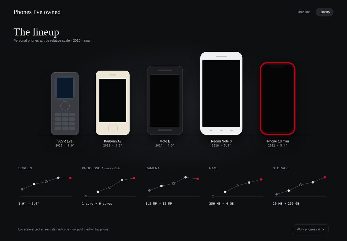 Five phone outlines side by side at true scale, with small spec trend charts below.